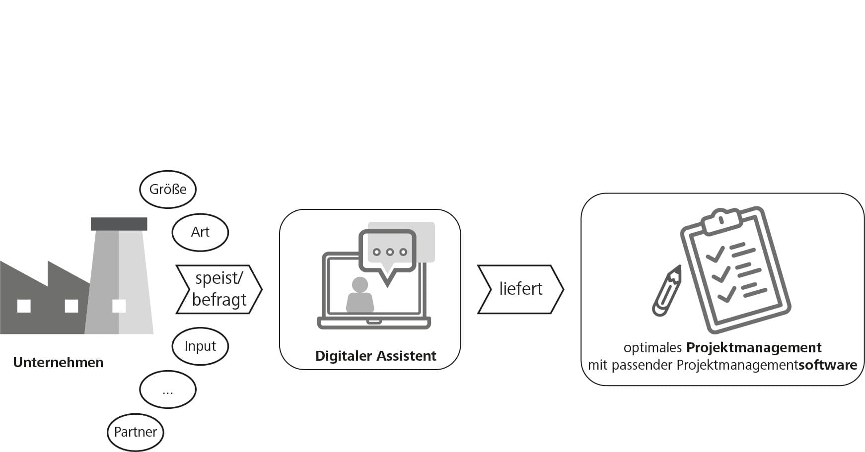 Hybrides Projektmanagement