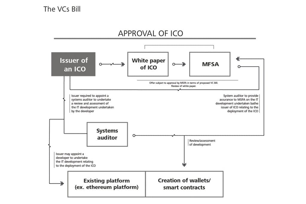 Approval of an ICO in the VC Bill framework Malta Blockchain
