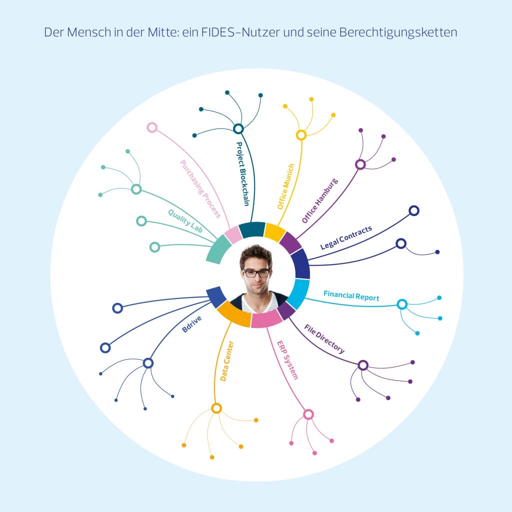 Bundesdruckerei_Blockchain Identität- und Rechtemanagementsystem