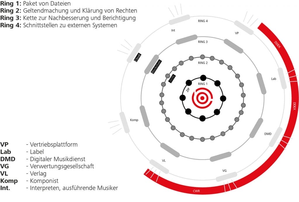 Nutzung von Blockchain Technologie im Musikbusiness und in der Musikindustrie