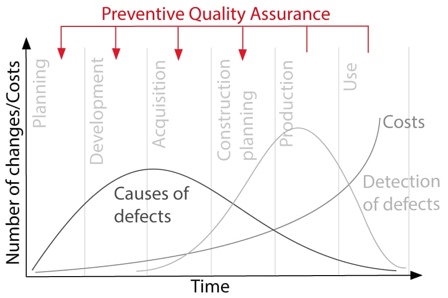 Abbildung 1: Predictive Quality Graphische Darstellung, wie Produktfehler Kosten verursachen