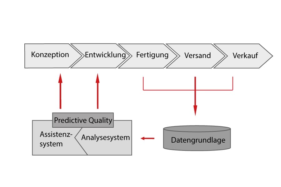 Ein Prozessdiagramm zum innovative Qualitätssicherungskonzept des AWSi