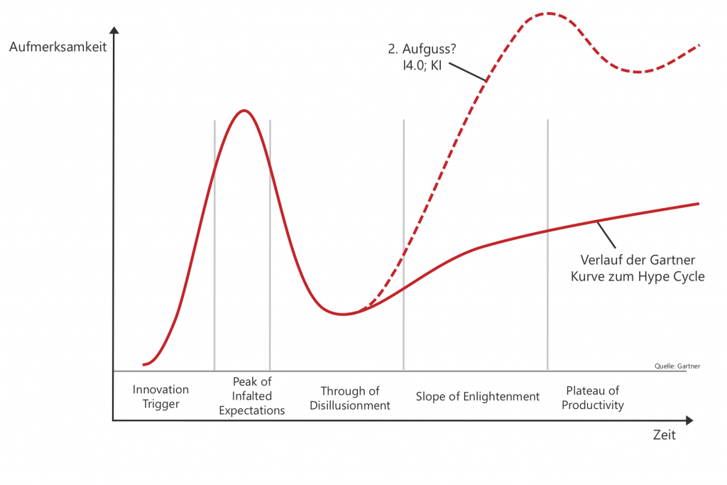 Abbildung 2: Verlauf des Gartner-Hype- Cycles