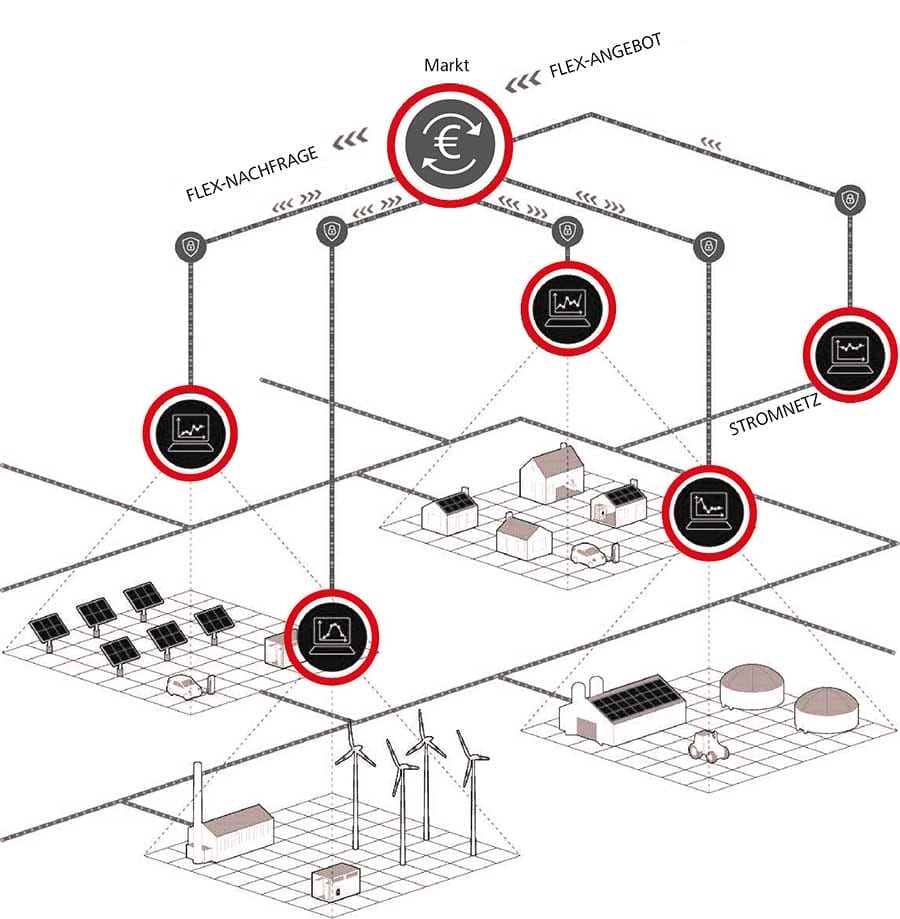 Abbildung 3: Das neue Verständnis des Energiemarktes erfordert Flexibilitäten.