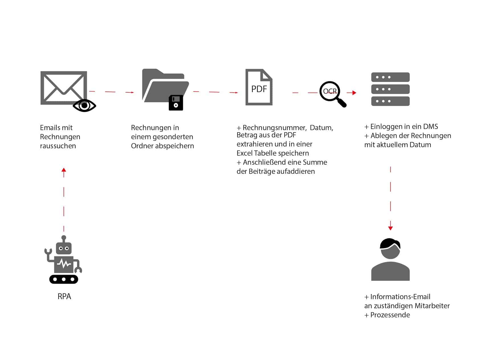 Abb.1 Rechnungsautomatisierung mit Hilfe eines Softwareroboters (RPA).