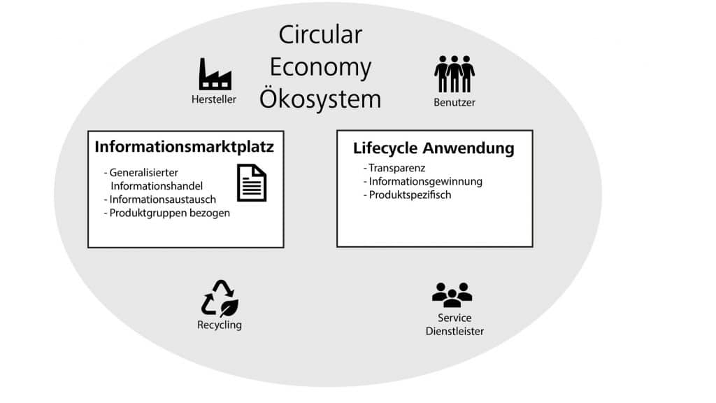 Circular Economy Ökosystem Modell