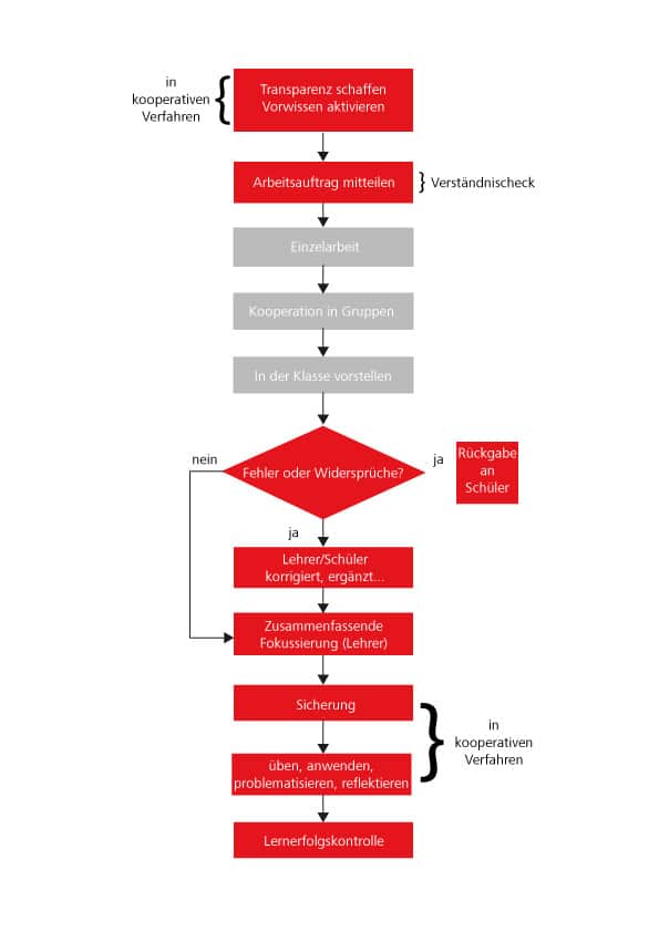 Abbildung 1: Erhöhung des Lernerfolgs durch Schüler- aktivierung.