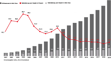 Entwicklung Onlineumsatz