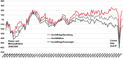 Entwicklung Geschaeftslage