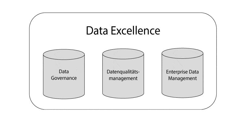 Die drei Säulen des Data Excellence