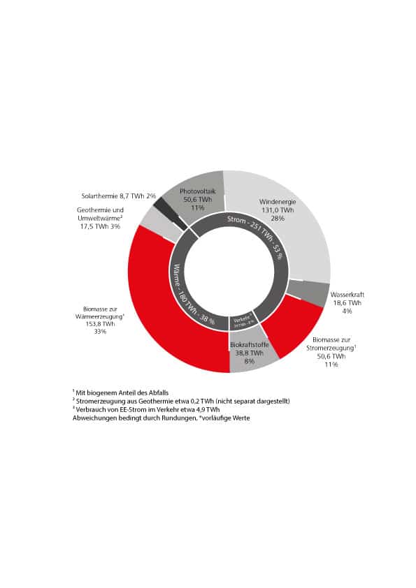 Energien in Deutschland