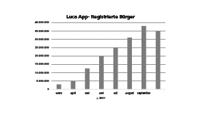 Graphik luca App Nutzer