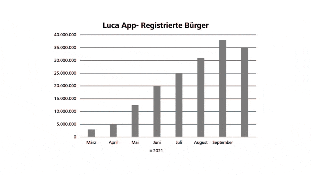 Luca App Nutzer