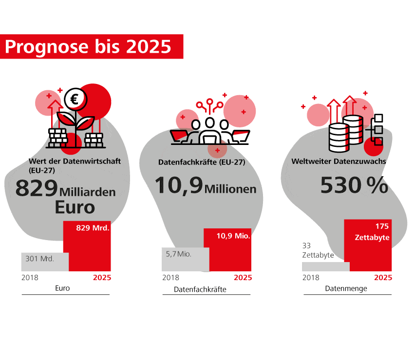 Darstellung Datenveränderungen