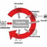 kreislaufmodell Digitaler Produktpass