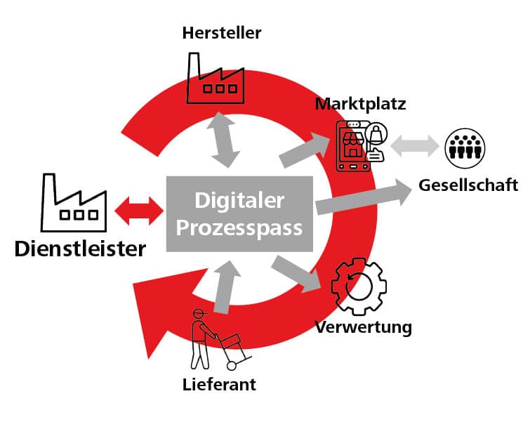 kreislaufmodell Digitaler Produktpass