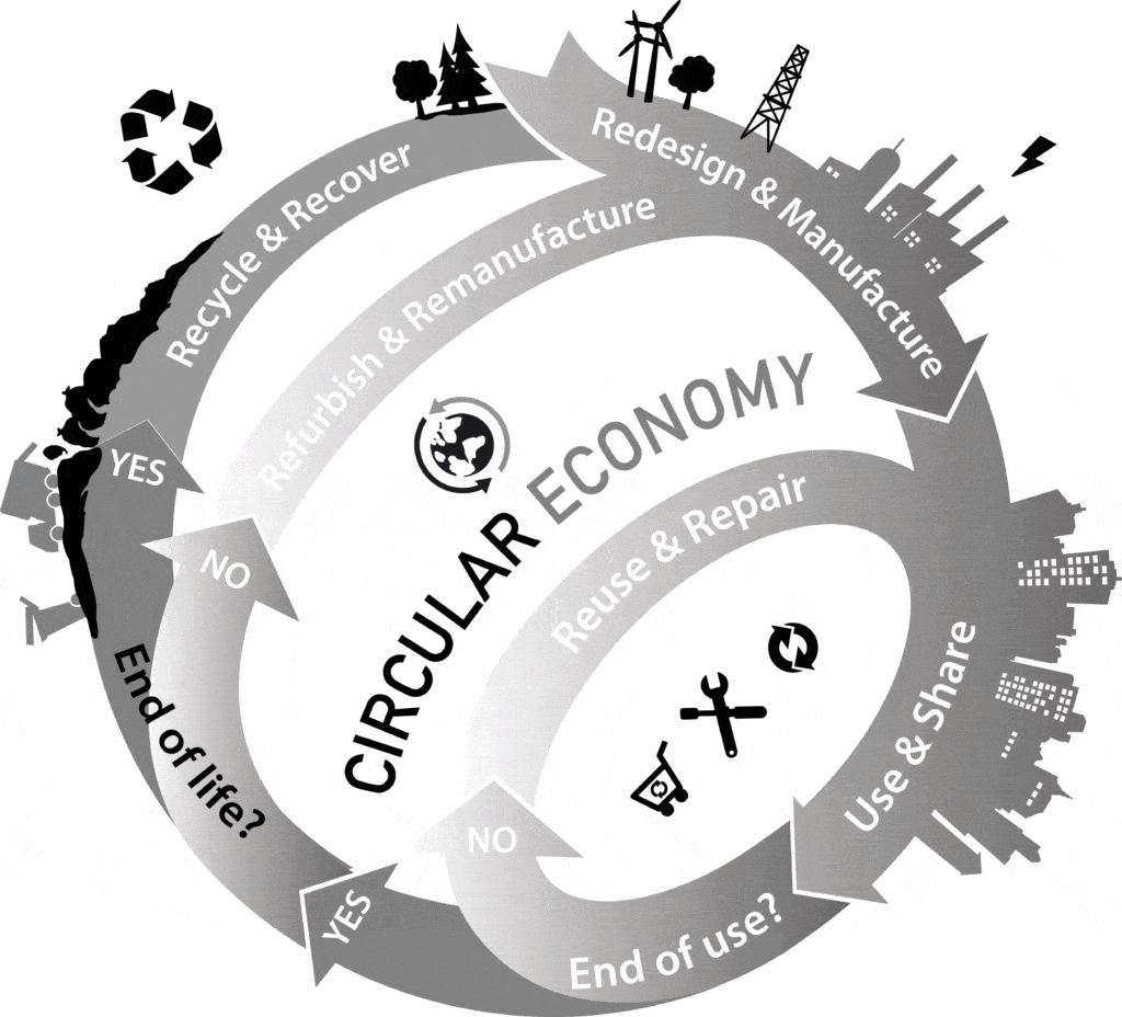 Circular Economy