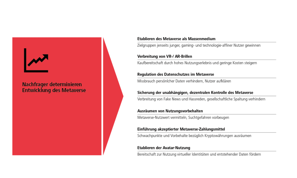 Nachfrager determinieren die Zukunft des Metaverse