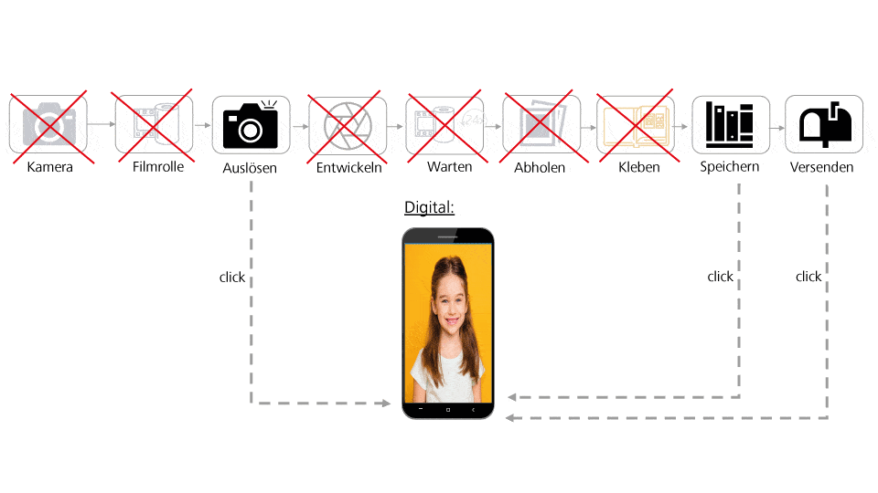 Grafik disruptiver Fotografieprozess