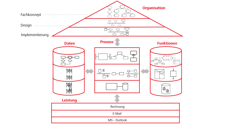Abbildung-4 ARIS Konzept