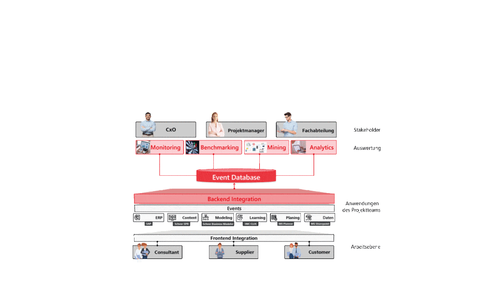 Architektur Scheer Digital Process Controlling