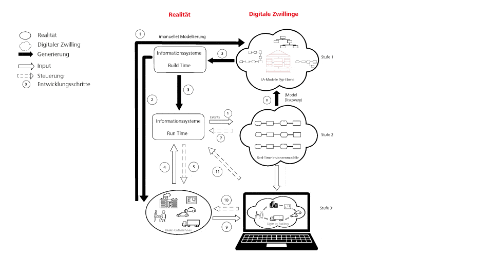 Abbildung-7_VM_Nachgebaut Digitale Unternehmenszwillinge