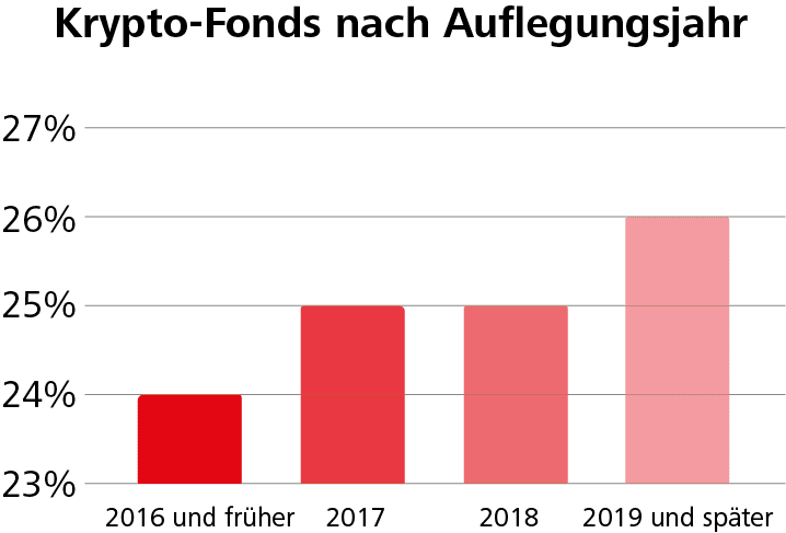 Krypto-Fonds nach Auflegungsjahr