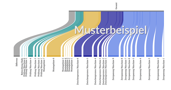 Sankey-Diagramm Digitaler Prozesspass