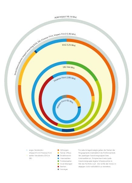 Graphische Darstellung des Impact Investing in Deutschland nach Anlagestrategien und Investorengruppen
