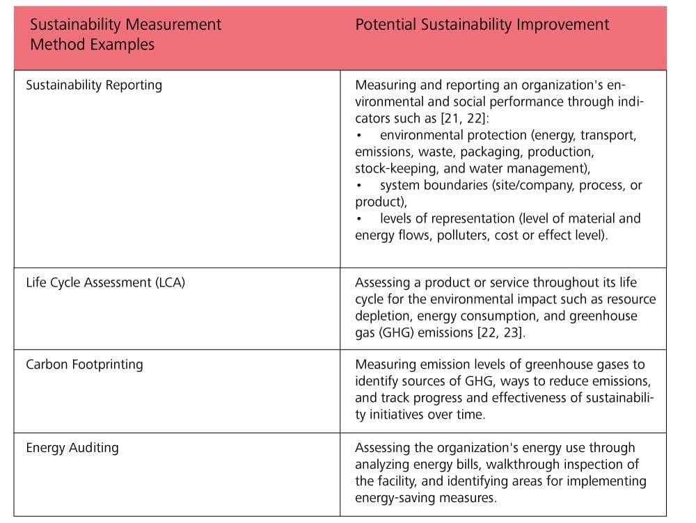 Table 1_Kirchmer Sustainability measurement method examples.