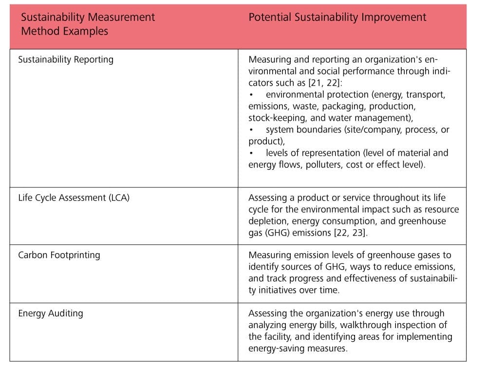 Sustainability measurement method examples.