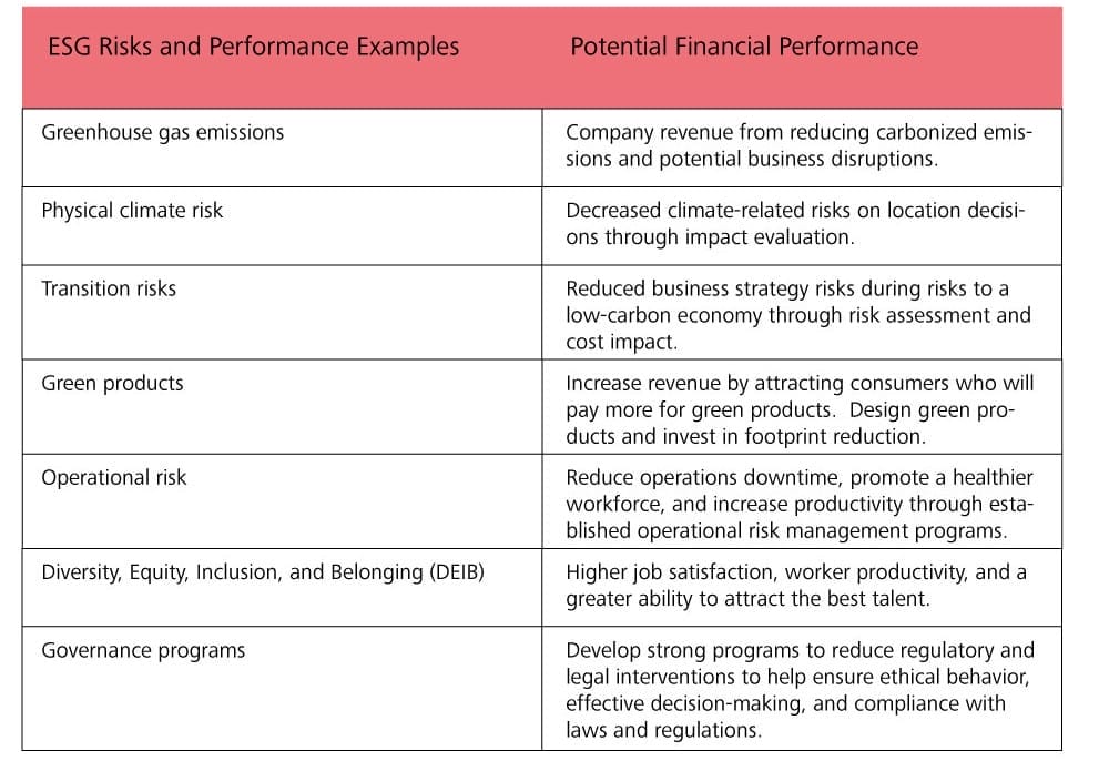 ESG risk management and performance improvement examples leading to financial performance.