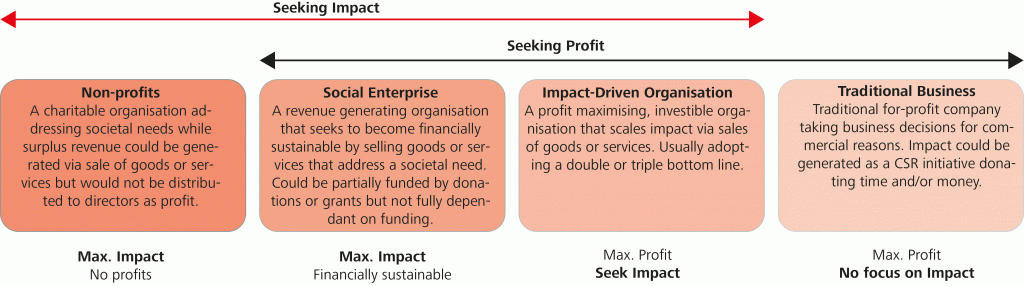 Organisationstypen und ihre Impact-Charakteristika