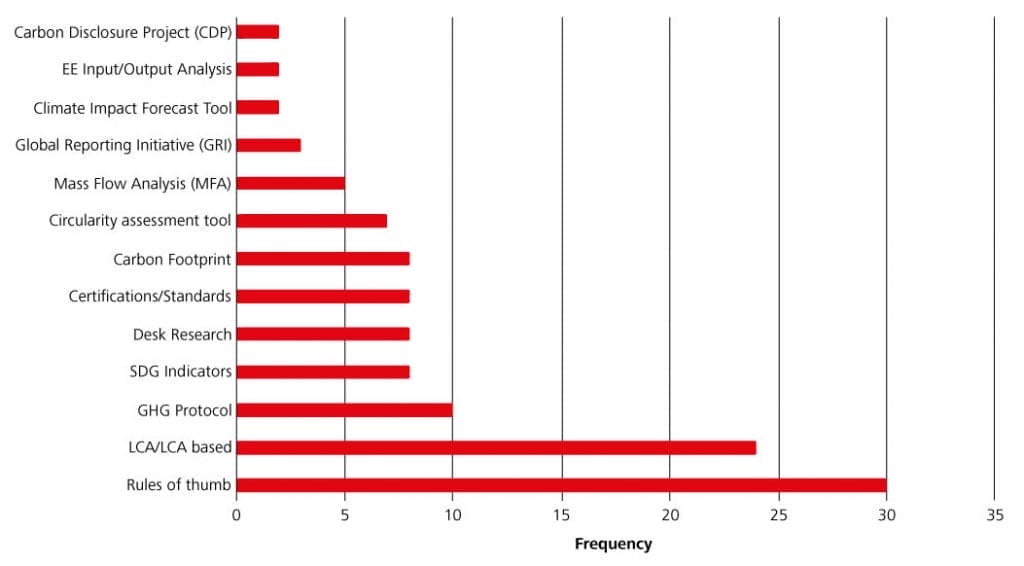 Methoden zur Messung des Impacts von Kreislaufwirtschaftsmodellen, Studie der Universität Maastricht 2021