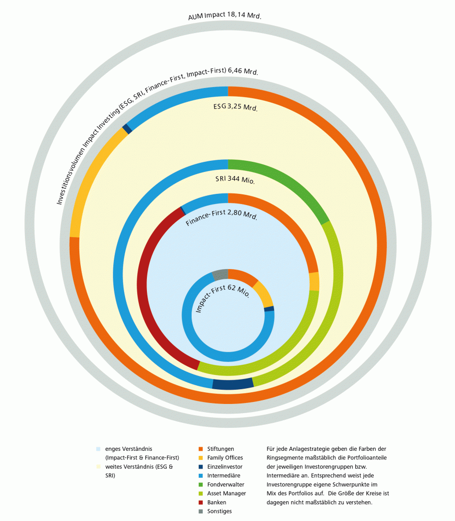 Graphische Darstellung des Impact Investing in Deutschland nach Anlagestrategien und Investorengruppen