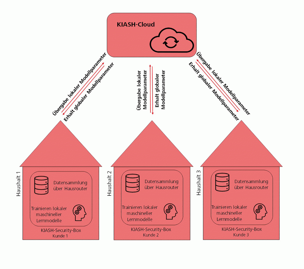 Konzept der KIASH Cloud