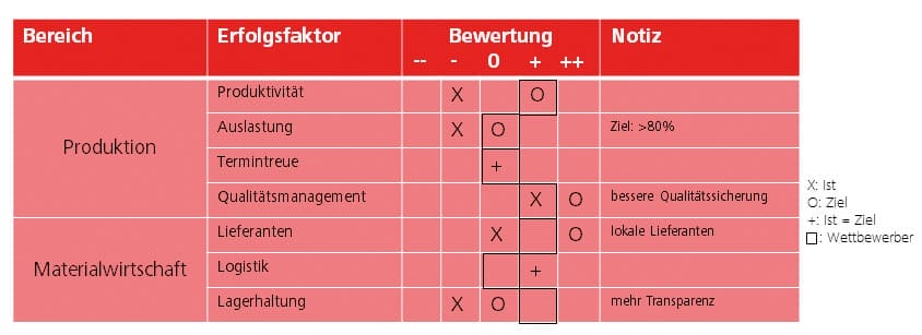Erfolgsfaktoren der Geschäftsfelder