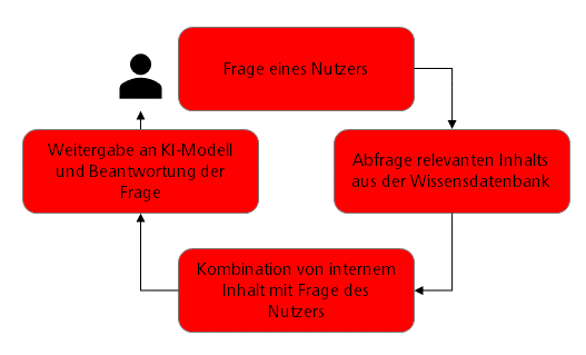 Abbildung 2: Kombination von abfragebasierter und generativer KI. © Dr. Paul Schneider