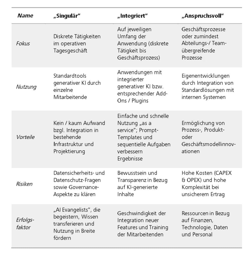 Zeichenfläche 1 Abbildung 1: Typologie von Anwendungsfällen. © Dr. Paul Schneider