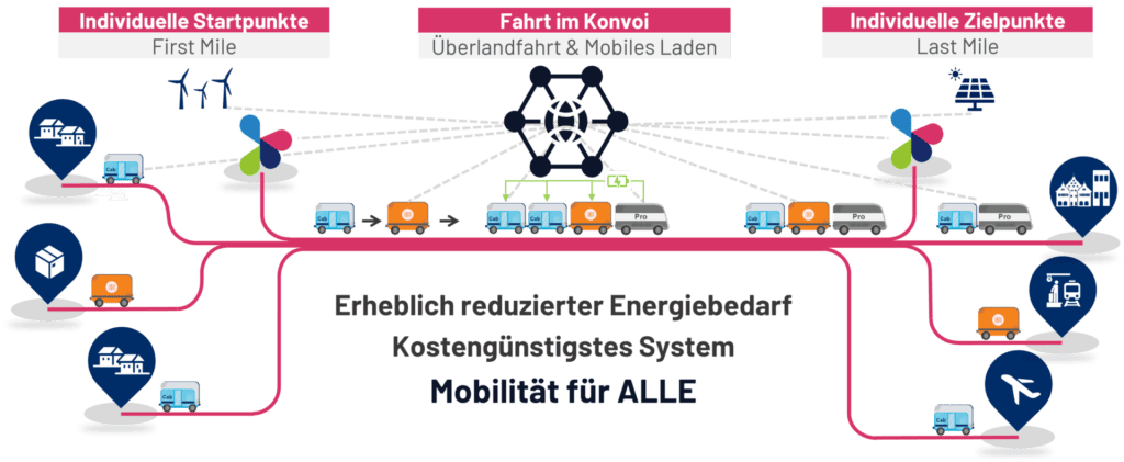 NeMo.bil Konzept Abbildung 2: Darstellung des NeMo.bil Konzepts. (Neue Mobilität Paderborn e.V.)