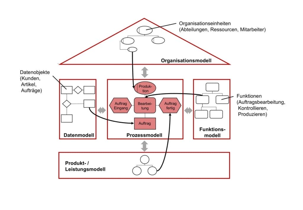 Abbildung 4: Die Fünf-Sichten-Architektur des ARIS-Konzeptes. („Digitale Industrie – Daten, Prozesse, Metaverse“, von Prof. Scheer)