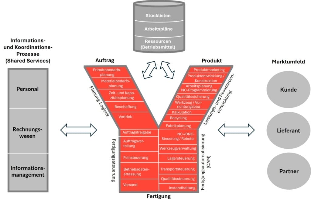 Abbildung 2: Darstellung der 5 großen Anwendungsgebiete. („Digitale Industrie – Daten, Prozesse, Metaverse“, von Prof. Scheer)