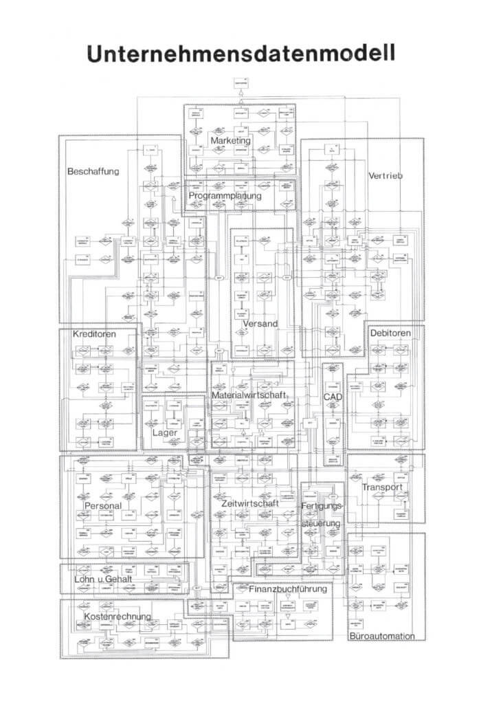 Abbildung 3: Das Unternehmensdatenmodel (UDM). („Digitale Industrie – Daten, Prozesse, Metaverse“, von Prof. Scheer)