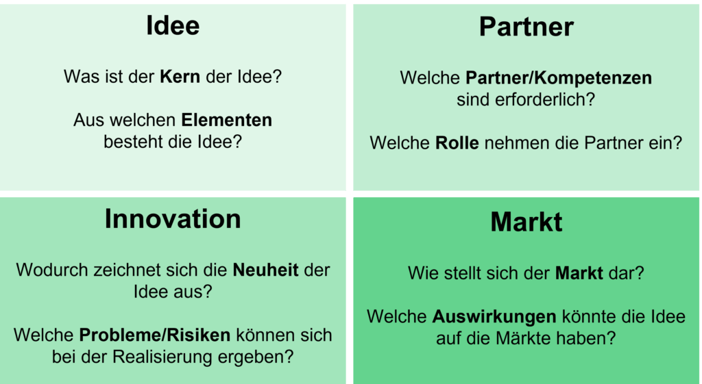 IM+io_Abbildung1 Abbildung 1: Wesentliche Aspekte eines Entwicklungsprojektes und Leitfragen für eine erste Konkretisierung von Ideen. (Jöckel Innovation Consulting GmbH)